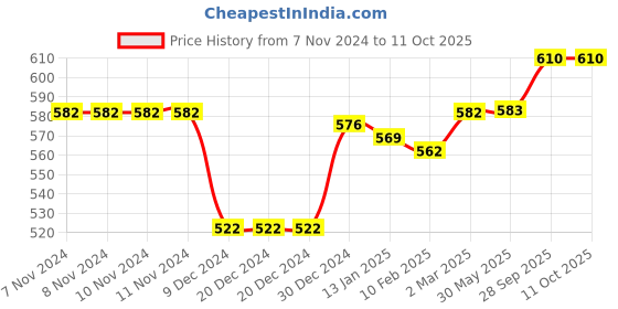 firstcry.com Cucumber Sinker Knit Full Sleeves Hooded Sweatjacket with Text Print & Kangaroo Pockets - Navy Blue cucumber Price History Graph from 7 Nov 2024 to 11 Oct 2025