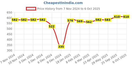 firstcry.com Cucumber Sinker Knit Full Sleeves Hooded Sweatjacket with Text Print & Kangaroo Pockets - Red cucumber Price History Graph from 7 Nov 2024 to 5 Oct 2025