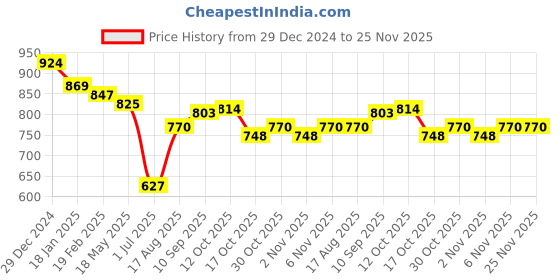 firstcry.com Cucumber Sinker Knit Full Sleeves Hoodie & Lounge Pants Set With Stripes & Animal Embroidery - Navy Blue cucumber Price History Graph from 29 Dec 2024 to 25 Nov 2025