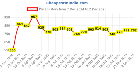 firstcry.com Cucumber Sinker Knit Full Sleeves Hoodie & Lounge Pants Set With Stripes & Animal Embroidery - Red cucumber Price History Graph from 7 Dec 2024 to 1 Dec 2025