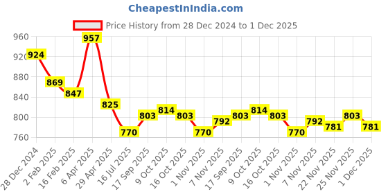 firstcry.com Cucumber Sinker Knit Full Sleeves Hoodie & Lounge Pants Set With Stripes & Animal Embroidery - Red cucumber Price History Graph from 28 Dec 2024 to 1 Dec 2025