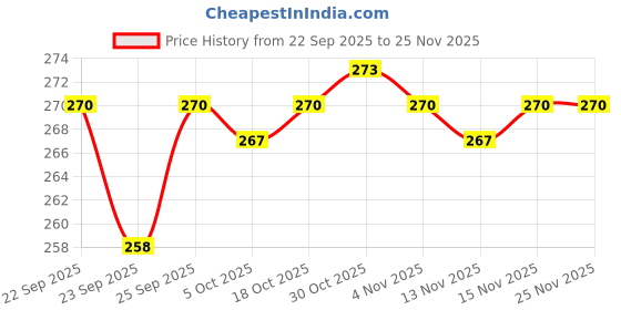 firstcry.com CUCUMBER Sinker Knit Full Sleeves Ice Cream Printed Shirt Dress With Collar Neck - Blue cucumber Price History Graph from 22 Sep 2025 to 25 Nov 2025