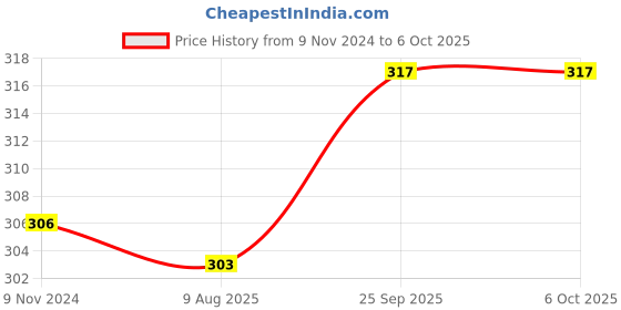 firstcry.com CUCUMBER Sinker    Knit Full Sleeves Nigh Suit With Unicorn & Space Theme Print - Lilac cucumber Price History Graph from 9 Nov 2024 to 5 Oct 2025