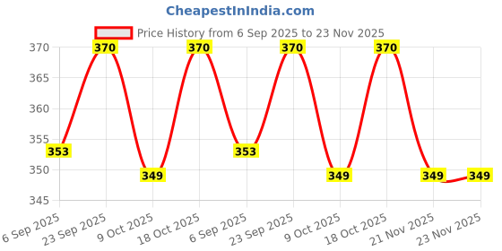 firstcry.com CUCUMBER Sinker Knit Full Sleeves Night Suit With Animal & Text Print - Light Blue cucumber Price History Graph from 6 Sep 2025 to 23 Nov 2025