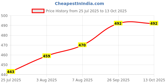 firstcry.com CUCUMBER Sinker Knit Full Sleeves Night Suit With Animal Print - Mauve cucumber Price History Graph from 25 Jul 2025 to 12 Oct 2025