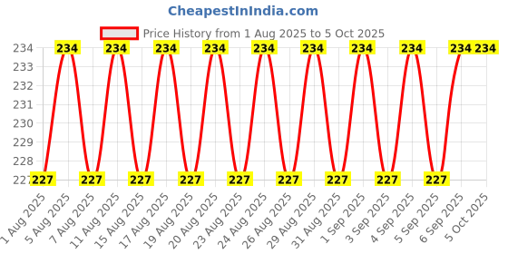 firstcry.com CUCUMBER Sinker Knit Full Sleeves Night Suit with Bear Print - Red cucumber Price History Graph from 1 Aug 2025 to 4 Oct 2025