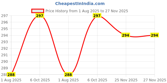 firstcry.com CUCUMBER Sinker Knit Full Sleeves Night Suit with Bunny Print - Blue cucumber Price History Graph from 1 Aug 2025 to 27 Nov 2025