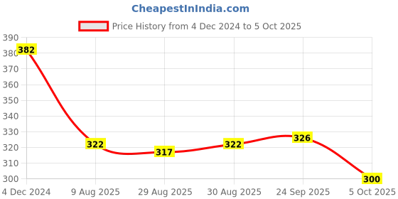 firstcry.com Cucumber Sinker Knit Full Sleeves Night Suit With Car Print - Red & Navy Blue cucumber Price History Graph from 4 Dec 2024 to 5 Oct 2025