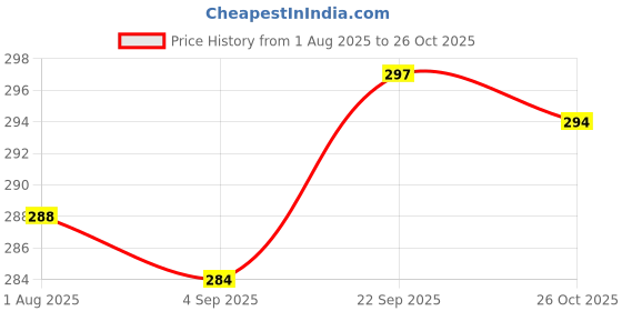 firstcry.com CUCUMBER Sinker Knit Full Sleeves Night Suit with Deer Print - Coral & White cucumber Price History Graph from 1 Aug 2025 to 26 Oct 2025