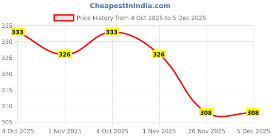 firstcry.com CUCUMBER Sinker Knit Full Sleeves Night Suit With Dog Print - Light Green cucumber Price History Graph from 4 Oct 2025 to 5 Dec 2025