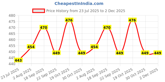 firstcry.com CUCUMBER Sinker Knit Full Sleeves Night Suit With Football Print - Red cucumber Price History Graph from 23 Jul 2025 to 2 Dec 2025