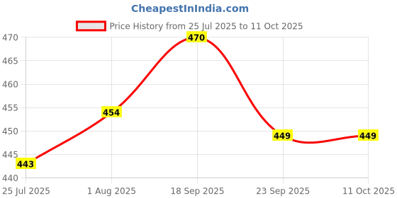 firstcry.com CUCUMBER Sinker Knit Full Sleeves Night Suit With Football Print - Red cucumber Price History Graph from 25 Jul 2025 to 10 Oct 2025