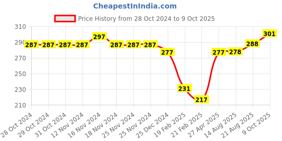 firstcry.com CUCUMBER Sinker Knit Full Sleeves Night Suit with Fruit Print - Cream cucumber Price History Graph from 28 Oct 2024 to 9 Oct 2025