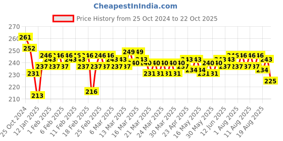 firstcry.com CUCUMBER Sinker Knit Full Sleeves Night Suit with Golf & Vehicle Print - Sky Blue cucumber Price History Graph from 25 Oct 2024 to 22 Oct 2025