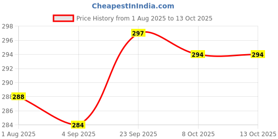 firstcry.com CUCUMBER Sinker Knit Full Sleeves Night Suit with Leopard Print - Pink cucumber Price History Graph from 1 Aug 2025 to 13 Oct 2025