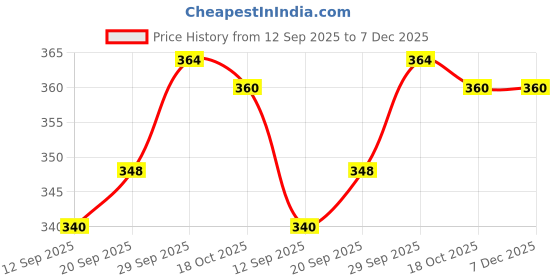 firstcry.com CUCUMBER Sinker Knit Full Sleeves Night Suit with Lion Print - Baby Pink cucumber Price History Graph from 12 Sep 2025 to 7 Dec 2025