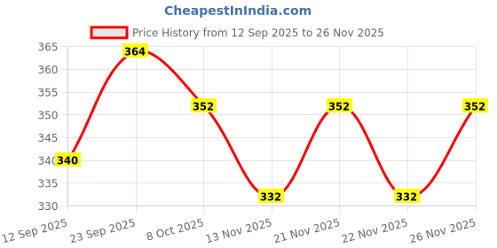 firstcry.com CUCUMBER Sinker Knit Full Sleeves Night Suit with Puppy Print - Light Green cucumber Price History Graph from 12 Sep 2025 to 22 Nov 2025
