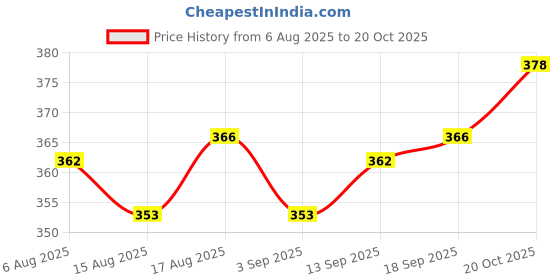 firstcry.com CUCUMBER Sinker Knit Full Sleeves Nightsuit With Bike Print - Navy Blue cucumber Price History Graph from 6 Aug 2025 to 20 Oct 2025
