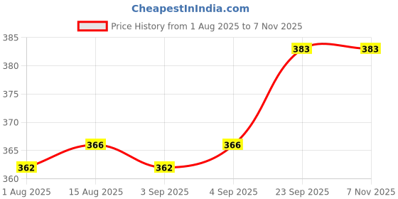firstcry.com CUCUMBER Sinker Knit Full Sleeves Nightsuit With Football Print - Teal Blue cucumber Price History Graph from 1 Aug 2025 to 6 Nov 2025