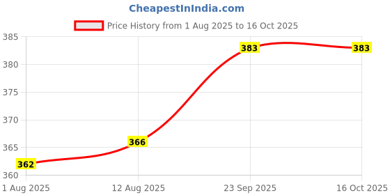 firstcry.com CUCUMBER Sinker Knit Full Sleeves Nightsuit With Skateboards Print - Navy Blue & Red cucumber Price History Graph from 1 Aug 2025 to 16 Oct 2025