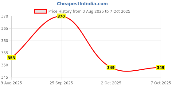 firstcry.com CUCUMBER Sinker Knit Full Sleeves Nightsuit With Vehicles Print - Red & Peach cucumber Price History Graph from 3 Aug 2025 to 7 Oct 2025