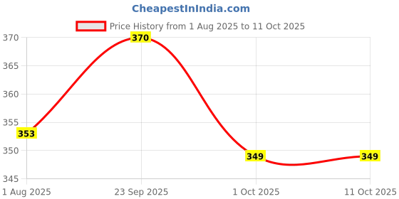 firstcry.com CUCUMBER Sinker Knit Full Sleeves Nightsuit With Vehicles Print - Red & Peach cucumber Price History Graph from 1 Aug 2025 to 9 Oct 2025