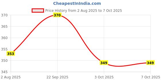 firstcry.com CUCUMBER Sinker Knit Full Sleeves Nightsuit With Vehicles Print - Red & Peach cucumber Price History Graph from 2 Aug 2025 to 7 Oct 2025