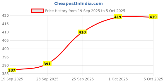 firstcry.com CUCUMBER Sinker Knit Full Sleeves Space Theme Printed Front Open Co-Ords Night Suit - Light Blue cucumber Price History Graph from 19 Sep 2025 to 4 Oct 2025