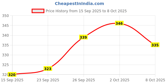 firstcry.com CUCUMBER Sinker Knit Full Sleeves Striped T-Shirt & Joggers Set With Fighter Plane Patch - Red cucumber Price History Graph from 15 Sep 2025 to 8 Oct 2025