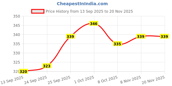 firstcry.com CUCUMBER Sinker Knit Full Sleeves Striped T-Shirt & Joggers Set With Fighter Plane Patch - Red cucumber Price History Graph from 13 Sep 2025 to 20 Nov 2025