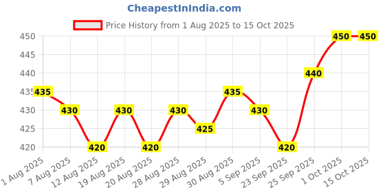 firstcry.com CUCUMBER Sinker Knit Full Sleeves Striped T-Shirt & Lounge Pant Set with Fighter Jet Print - Red cucumber Price History Graph from 1 Aug 2025 to 14 Oct 2025