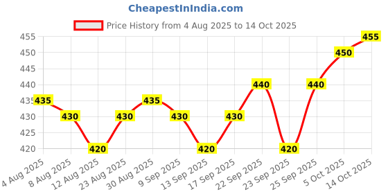 firstcry.com CUCUMBER Sinker Knit Full Sleeves Striped T-Shirt & Lounge Pant Set with Fighter Jet Print - Red cucumber Price History Graph from 4 Aug 2025 to 14 Oct 2025