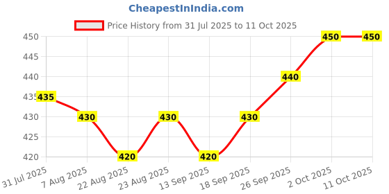 firstcry.com CUCUMBER Sinker Knit Full Sleeves Striped T-Shirt & Lounge Pant Set with Fighter Jet Print - Red cucumber Price History Graph from 31 Jul 2025 to 10 Oct 2025