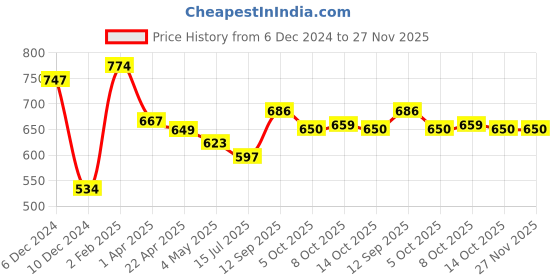 firstcry.com CUCUMBER Sinker Knit Full Sleeves SweatJacket With Vehicle Embroidery- Navy Blue cucumber Price History Graph from 6 Dec 2024 to 27 Nov 2025