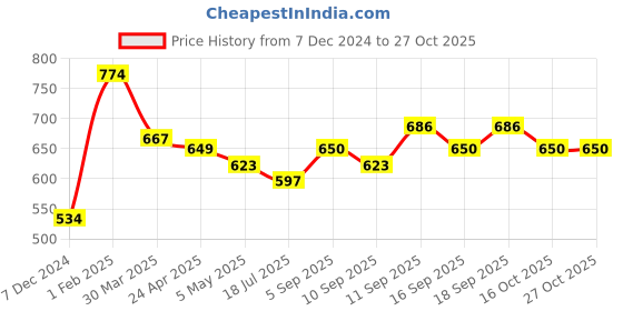 firstcry.com CUCUMBER Sinker Knit Full Sleeves SweatJacket With Vehicle Embroidery- Navy Blue cucumber Price History Graph from 7 Dec 2024 to 27 Oct 2025