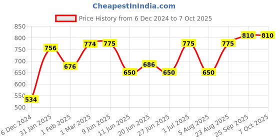 firstcry.com CUCUMBER Sinker Knit Full Sleeves SweatJacket With Vehicle Embroidery- Red cucumber Price History Graph from 6 Dec 2024 to 7 Oct 2025