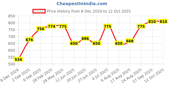 firstcry.com CUCUMBER Sinker Knit Full Sleeves SweatJacket With Vehicle Embroidery- Red cucumber Price History Graph from 8 Dec 2024 to 11 Oct 2025