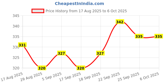 firstcry.com CUCUMBER Sinker Knit Full Sleeves T-Shirt & Lounge Pant Set With BMX Print - Ivory & Red cucumber Price History Graph from 17 Aug 2025 to 6 Oct 2025