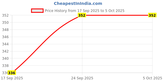 firstcry.com CUCUMBER Sinker Knit Full Sleeves T-Shirt & Lounge Pant Set with Space Theme Print - Red cucumber Price History Graph from 17 Sep 2025 to 5 Oct 2025