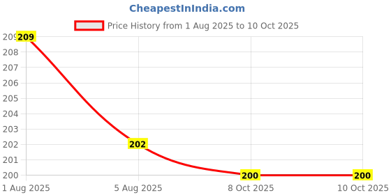 firstcry.com CUCUMBER Sinker Knit Full Sleeves T-Shirt with Butterfly Print - Yellow cucumber Price History Graph from 1 Aug 2025 to 10 Oct 2025