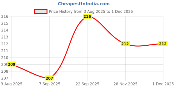 firstcry.com CUCUMBER Sinker Knit Full Sleeves T-Shirt with Dino Theme Print - Pink cucumber Price History Graph from 3 Aug 2025 to 30 Nov 2025
