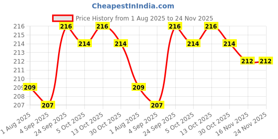 firstcry.com CUCUMBER Sinker Knit Full Sleeves T-Shirt with Dino Theme Print - Pink cucumber Price History Graph from 1 Aug 2025 to 24 Nov 2025