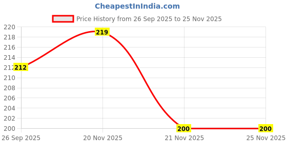 firstcry.com CUCUMBER Sinker Knit Full Sleeves T-Shirt With Floral & Mushroom Print - Light Green cucumber Price History Graph from 26 Sep 2025 to 24 Nov 2025