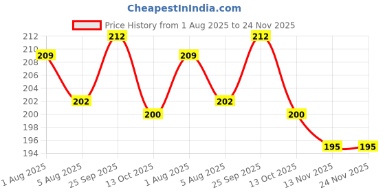 firstcry.com CUCUMBER Sinker Knit Full Sleeves T-Shirt with Floral Print - Red cucumber Price History Graph from 1 Aug 2025 to 24 Nov 2025