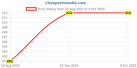 firstcry.com CUCUMBER Sinker Knit Full Sleeves T-Shirt with Great Things Forever Text Print - Navy Blue cucumber Price History Graph from 10 Aug 2025 to 8 Oct 2025