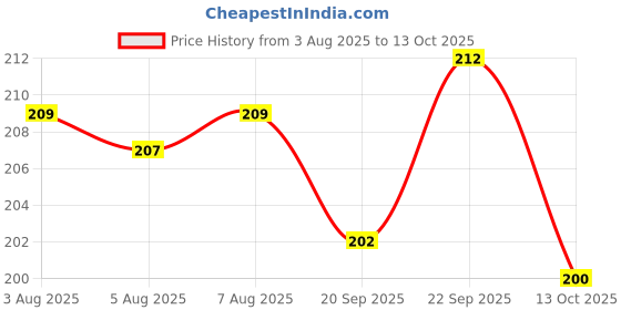 firstcry.com CUCUMBER Sinker Knit Full Sleeves T-Shirt with Sea Life Print - Light Pink cucumber Price History Graph from 3 Aug 2025 to 13 Oct 2025