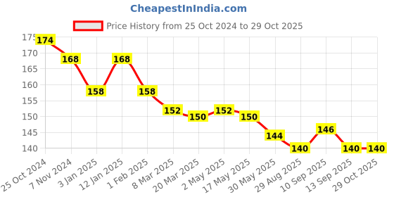 firstcry.com CUCUMBER Sinker Knit Full Sleeves T-Shirt with Strawberry & Text Print - Yellow cucumber Price History Graph from 25 Oct 2024 to 28 Oct 2025