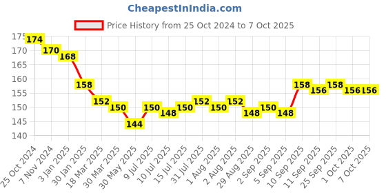 firstcry.com CUCUMBER Sinker Knit Full Sleeves T-Shirt with Text & Pop Corn Print - Blue cucumber Price History Graph from 25 Oct 2024 to 7 Oct 2025