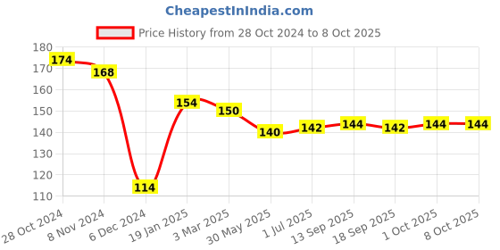 firstcry.com CUCUMBER Sinker Knit Full Sleeves T-Shirt with Text Print - Red cucumber Price History Graph from 28 Oct 2024 to 7 Oct 2025