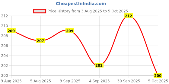 firstcry.com CUCUMBER Sinker Knit Full Sleeves T-Shirt with The World is Full of Adventure Print - Light Blue cucumber Price History Graph from 3 Aug 2025 to 5 Oct 2025